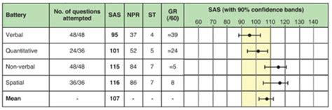 cat4 test scores|Understanding your data .